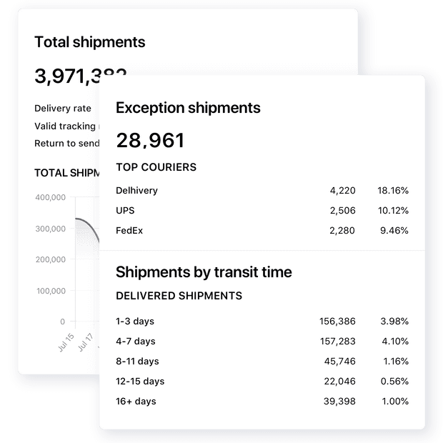 Optimize shipping performance