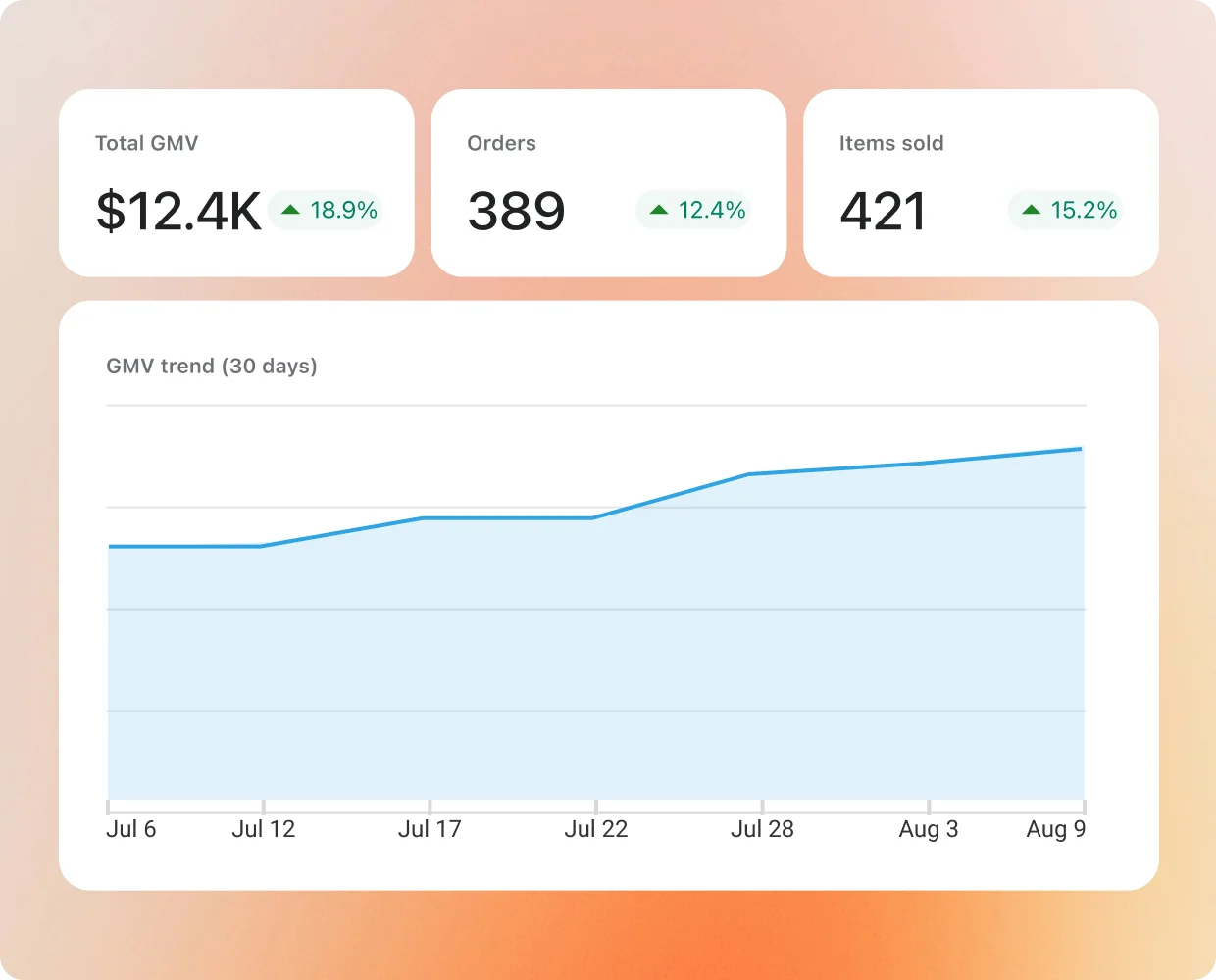 Tableau de bord de Creator Analytics : GMV total, commandes et articles vendus avec l’évolution par rapport à la période précédente, au-dessus d’une courbe de GMV sur 30 jours.